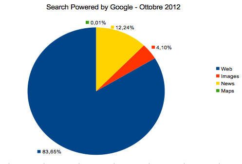Organic Search Powered by Google in 2012